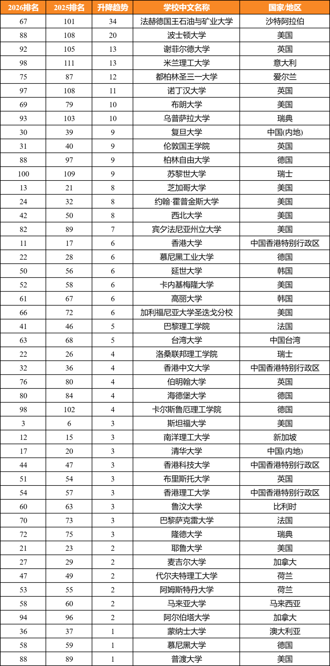 飙升30名？！盘点2026QS排行名次暴涨的高校！