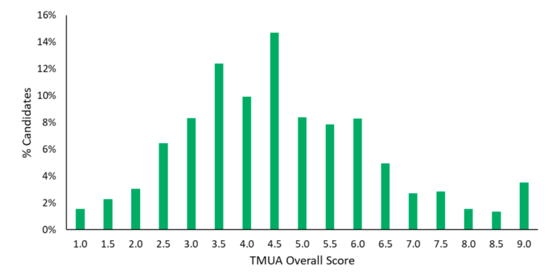 帝国理工录取者的笔试成绩有多高？“降分录取”实锤？