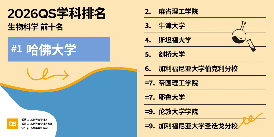 重磅！2026QS世界大学学科排行榜正式发布！