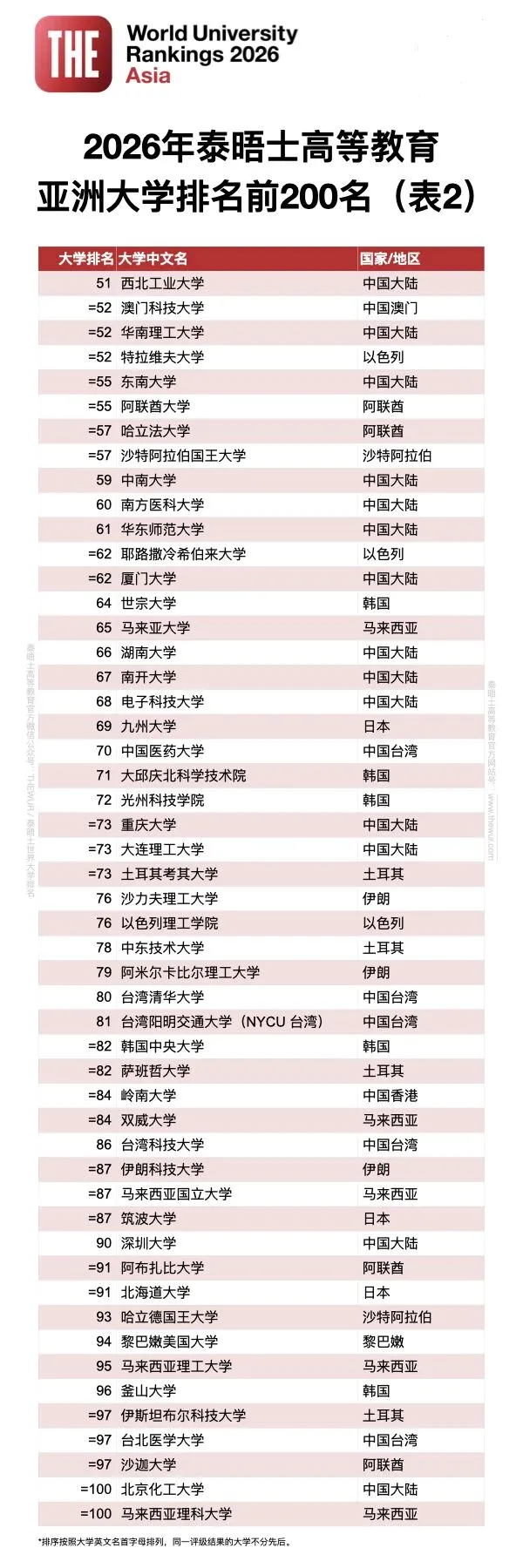 重磅！2026泰晤士亚洲大学排名正式发布，多所院校迎来改革