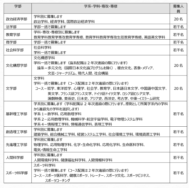 早稻田大学 2027年报考信息全解读
