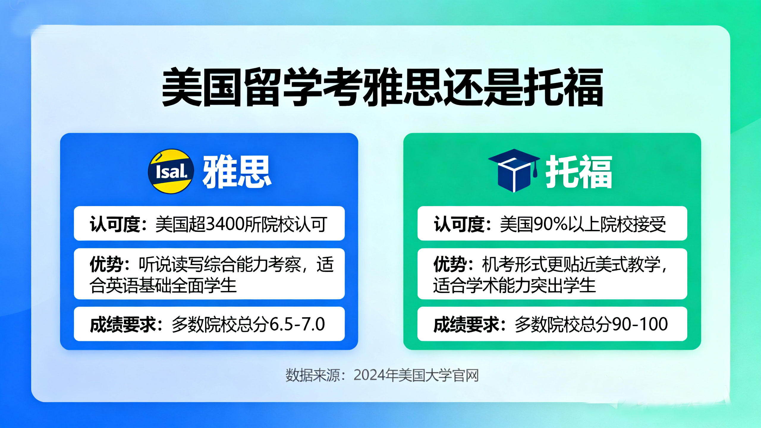 美国留学考雅思还是托福：2025年终极选择指南