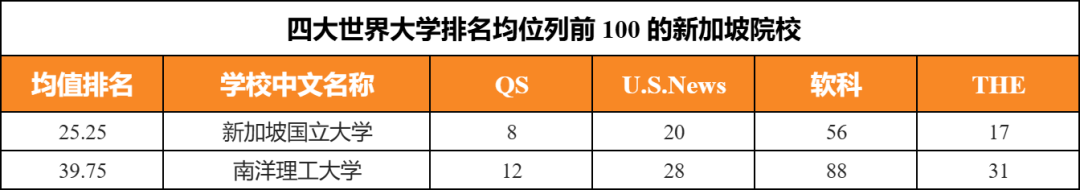 USNews前10，QS却排80+？这53所稳坐前100的高校闭眼选！