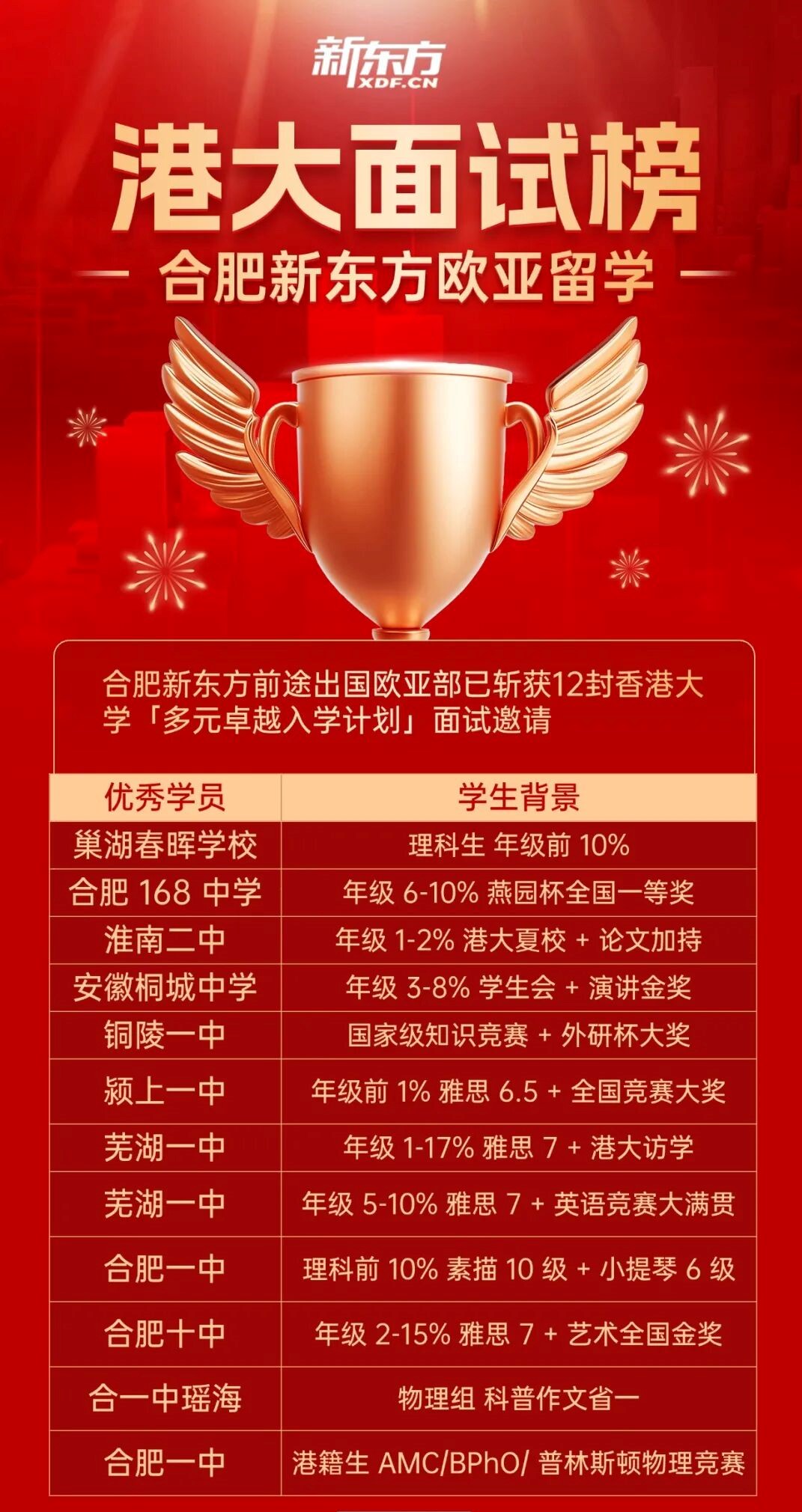 12枚港大“多元卓越”面邀！新东方学员霸屏安徽普高圈