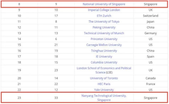 2026泰晤士全球就业力大学排名出炉：没想到新加坡留学回报率如此惊人！