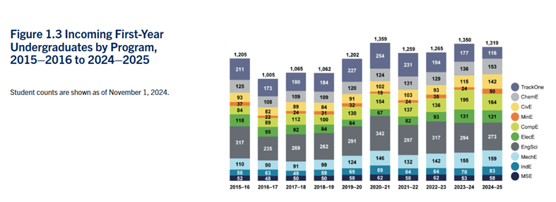 【下篇】多伦多大学2025年工程学院年报解析