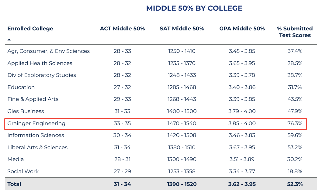 中国学生成UIUC国际生中坚力量！2025年秋季新生数据揭晓，规模再破纪录