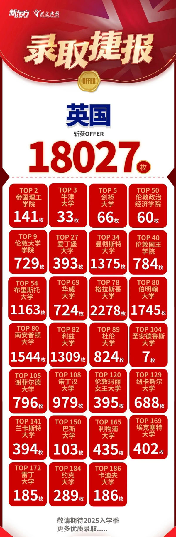 QS优质院校斩获4万+offer，英美澳加亚港新全线开花‌！