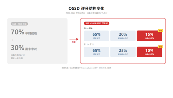 OSSD评分变化！告别“考前突击”，去安省读高中到底该怎么选？