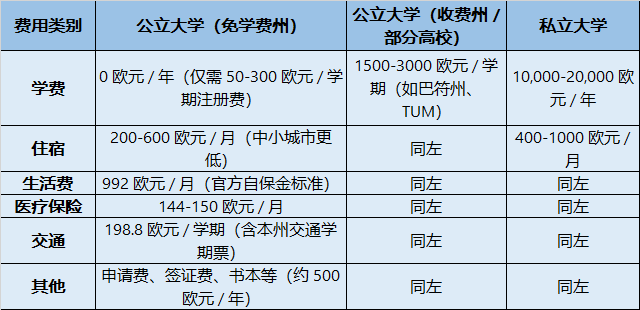 赴德读本科，钱怎么花？