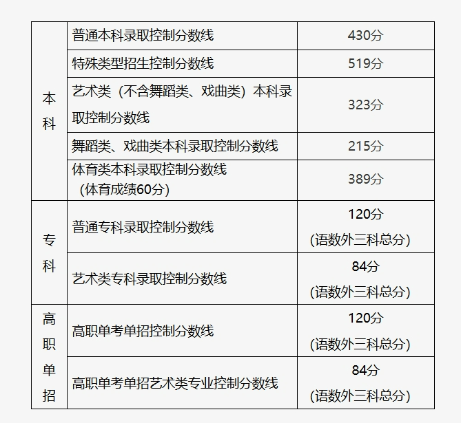 北京2025年高考分数线公布!高考成绩=世界百强院校入场券?
