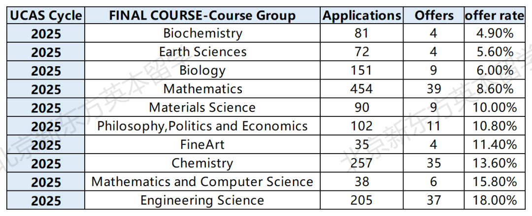 牛津公布2025本科申请数据，每10位中国学生中就有1位被录取？！
