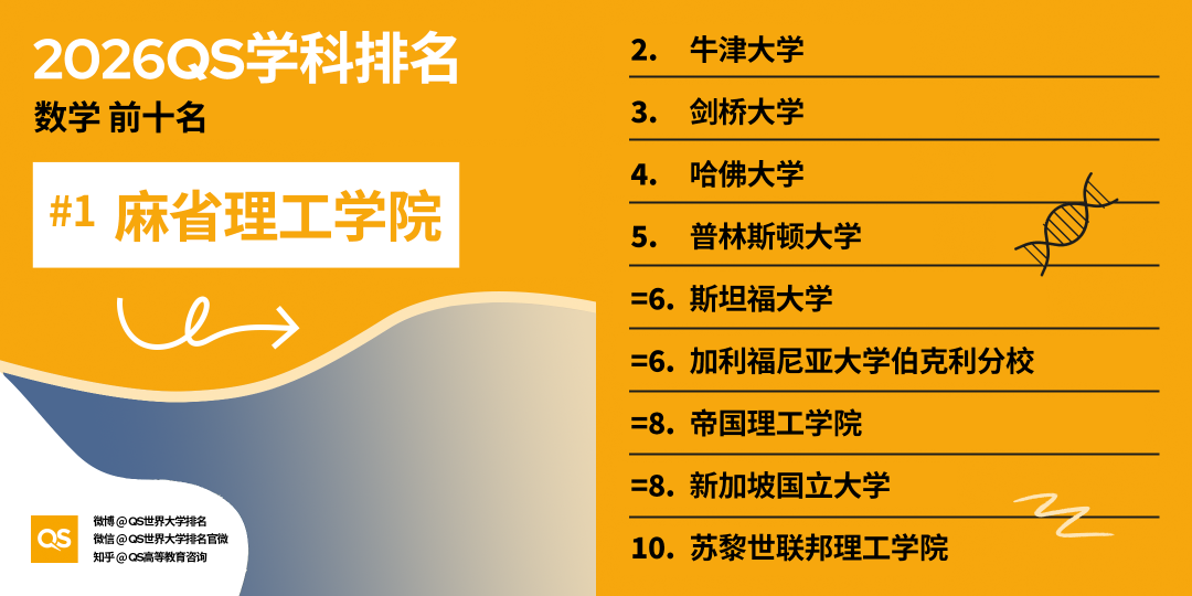 重磅！2026QS世界大学学科排行榜正式发布！