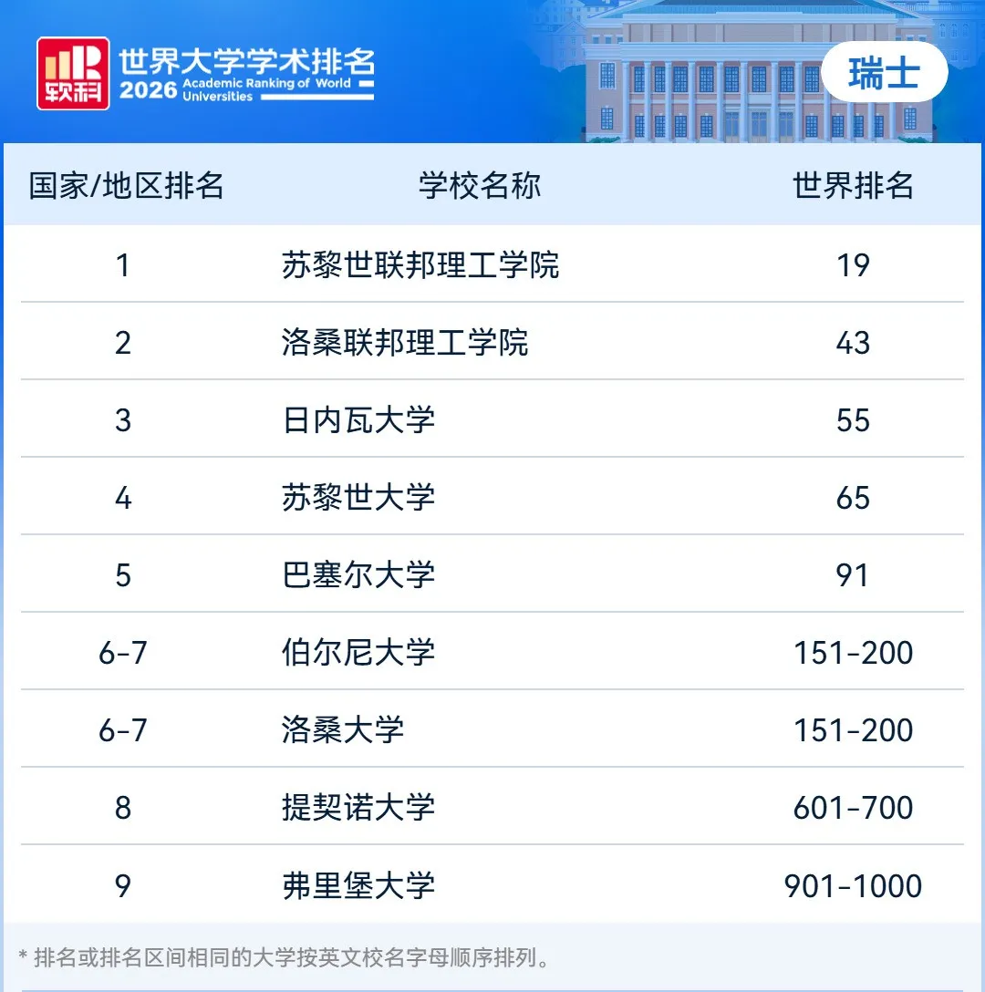 欧亚国家高校崛起！2026软科世界大学排名发布！（附前100名单）