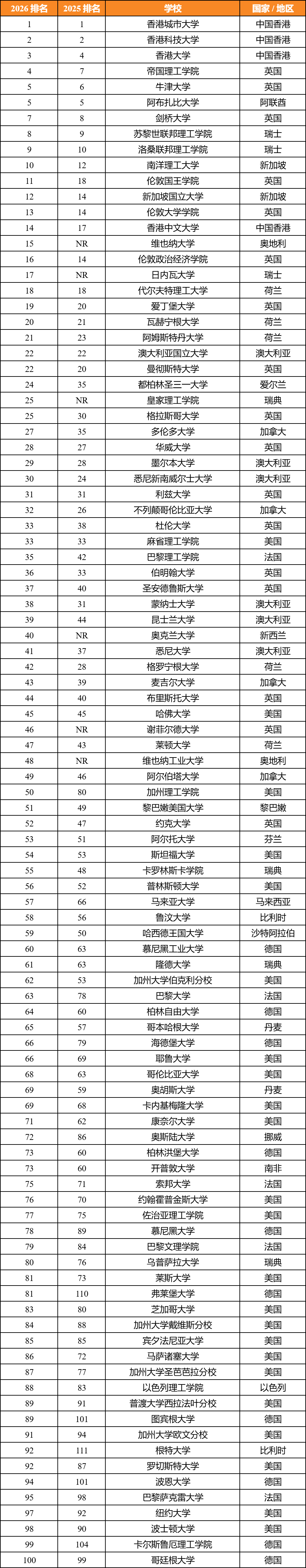 2026泰晤士高等教育全球国际化大学排行榜发布！港校霸榜前三！