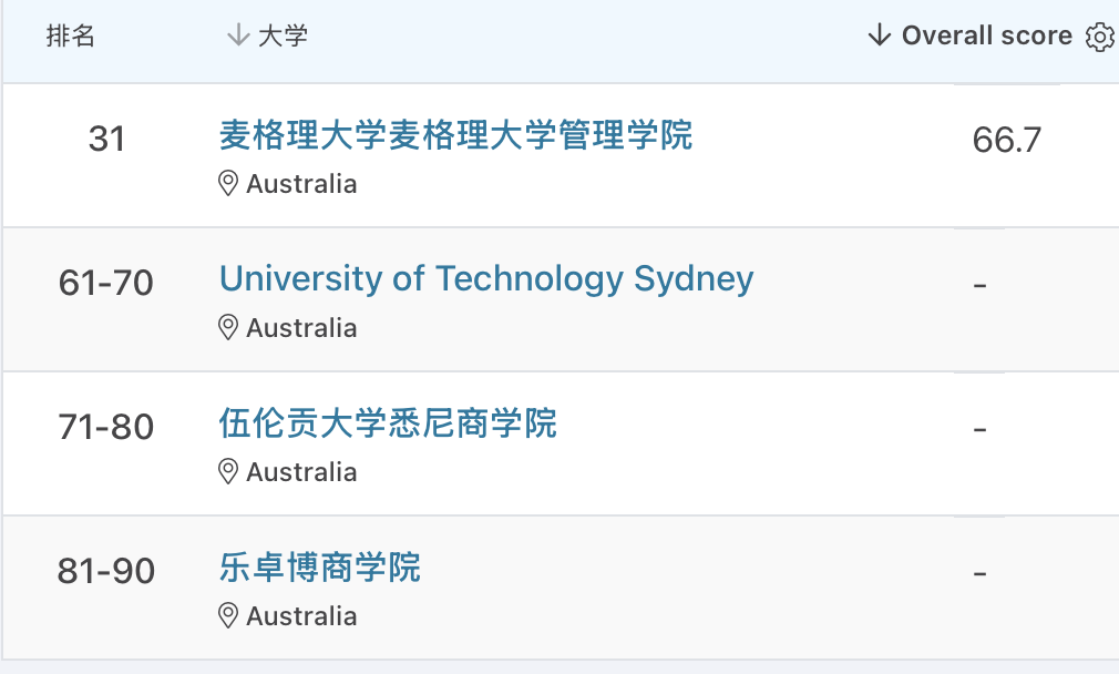 2026QS市场营销硕士排名：164所院校谁表现更佳？