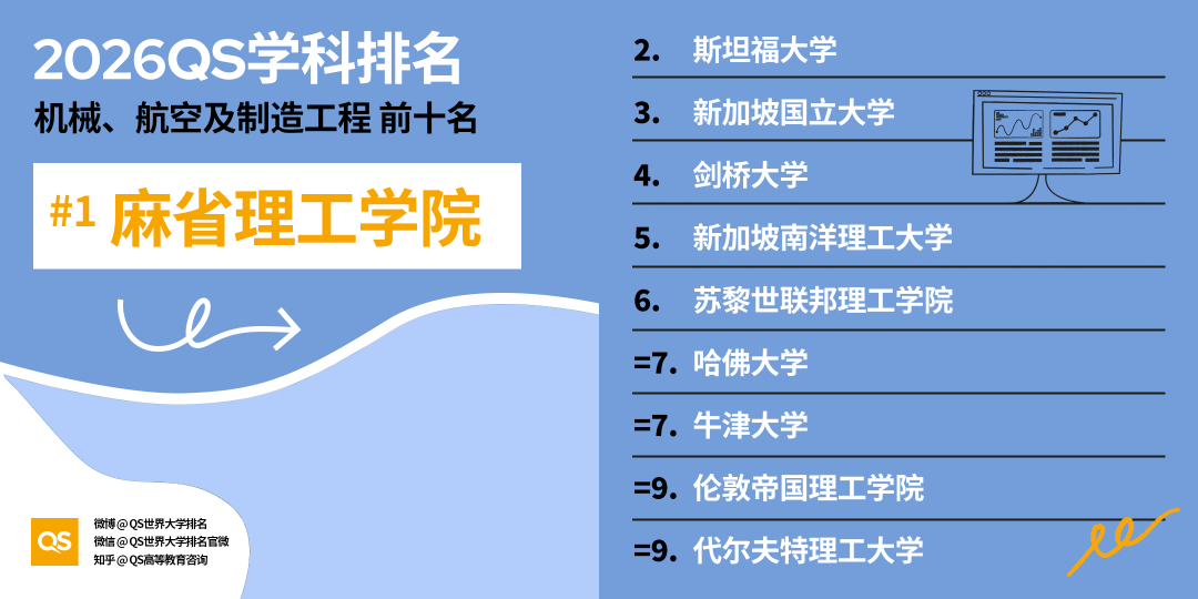 重磅！2026QS世界大学学科排行榜正式发布！