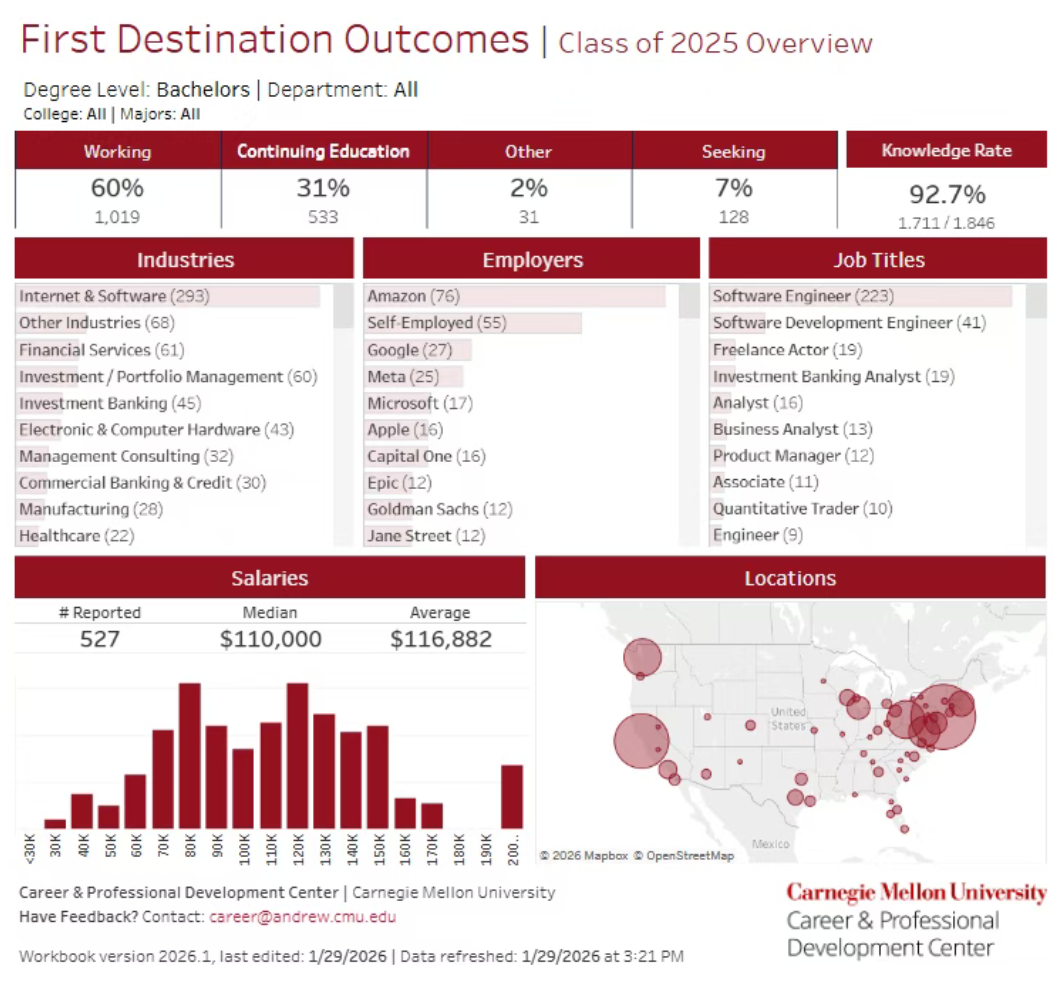 留学就业 | 知名院校公布最新就业报告，这个专业年薪破百万？
