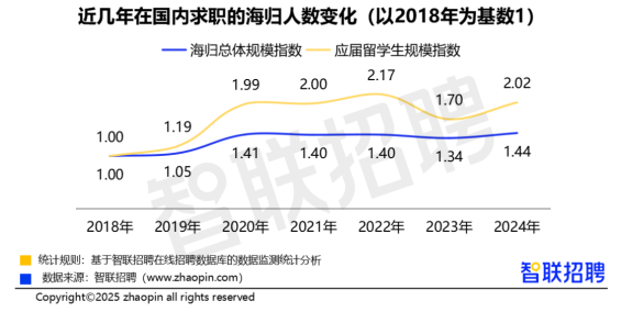 2026届秋招打响！大厂5万+岗位释放，往届海归都去了哪？