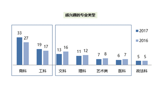 留学专业选择：商科持续升温 工科热度也有增加