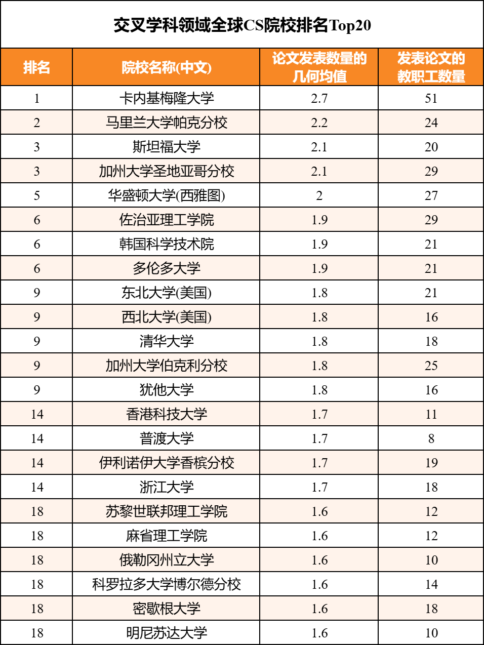 2025 CSRankings全球计算机专业排名——四大子领域排名帮你锁定梦校！