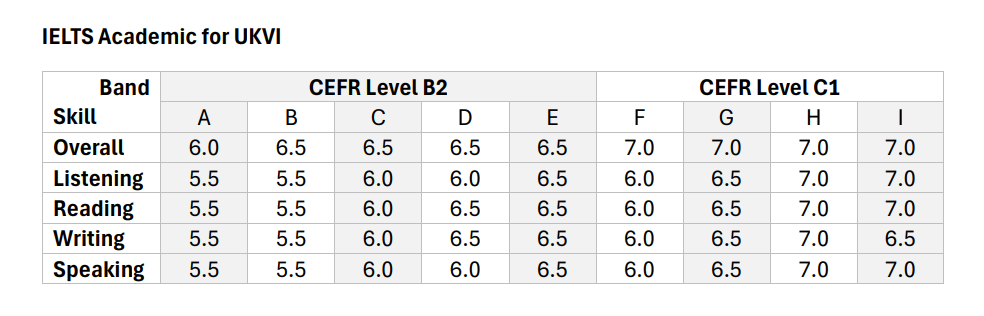 2026QS世界前100英国大学雅思要求全览！