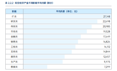 “十五五”定调战略新兴产业！低空经济26W+岗位缺口