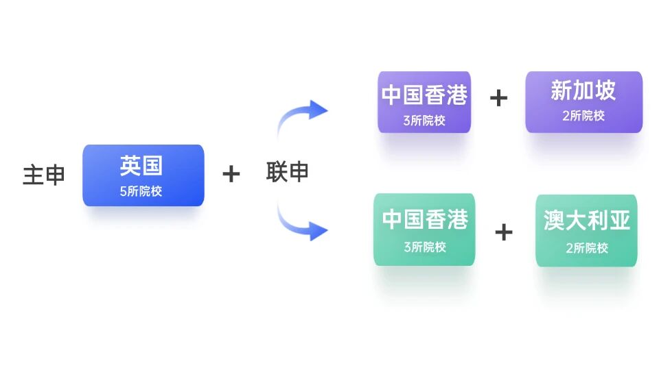 从“被动录取”到“主动选校”，一文告诉你留学内卷怎样破局！