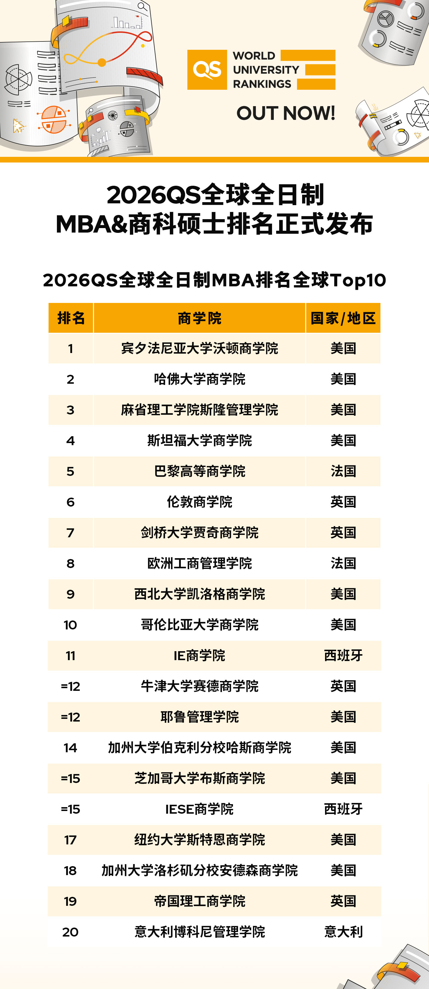 2026QS MBA&商科硕士排名公布！美国领跑，欧亚强势突围