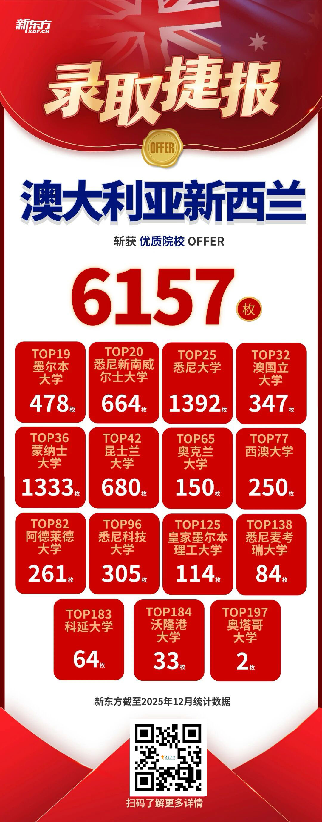 2026年，新东方优质录取喜讯频传，佳绩铺就崭新征程！