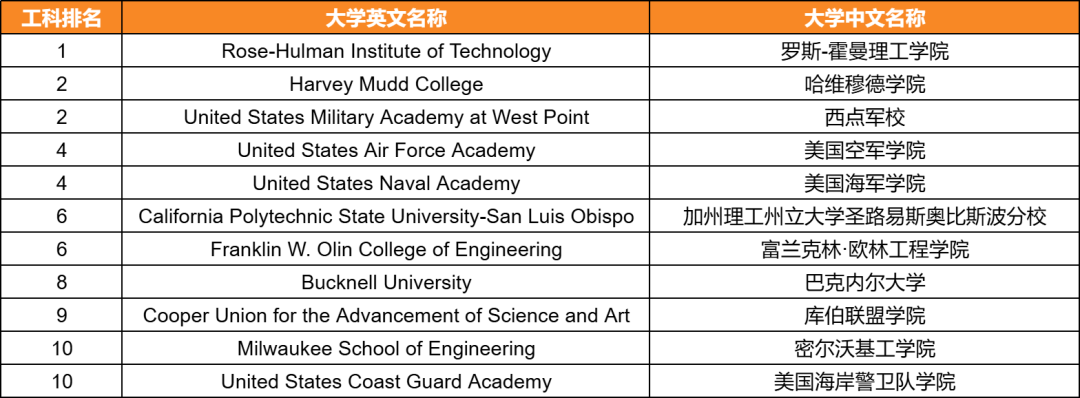 2027U.S.News美国大学工科榜单发布！这所院校竟逆袭第二？！