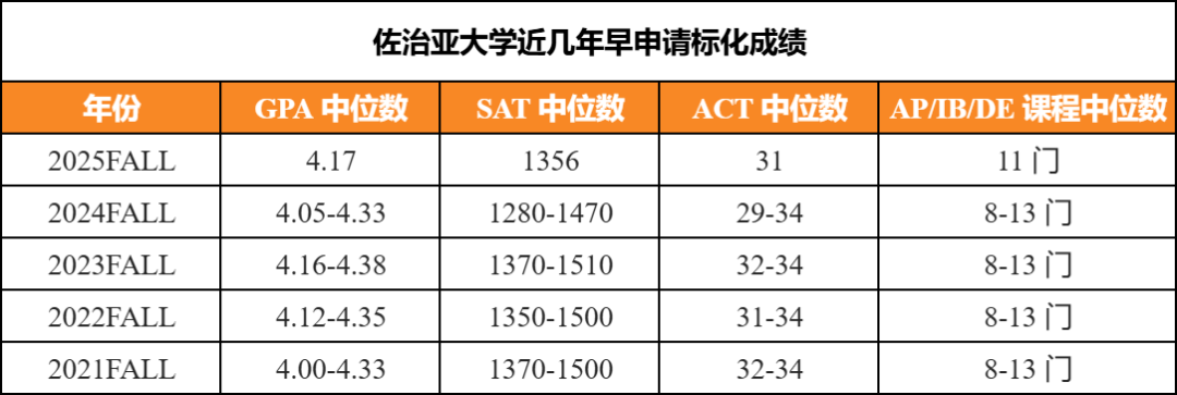 2026Fall美本早申数据出炉！这所Top50被学霸 “挤破头”！