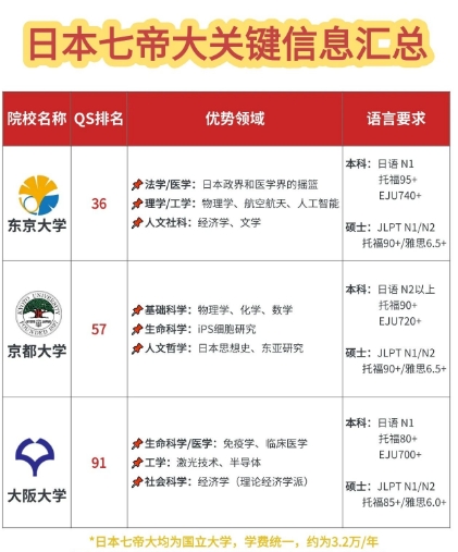 还在为选校纠结？日本七帝大解析，一篇搞定所有疑问