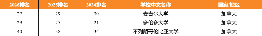 从2026QS世界大学榜单，看连续3年稳居前50的院校！