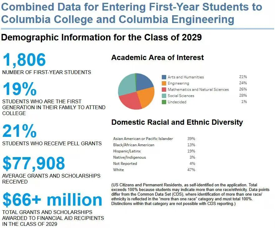 哥大拟扩招20%，扩招潮已至，中国学生如何抓紧机遇？