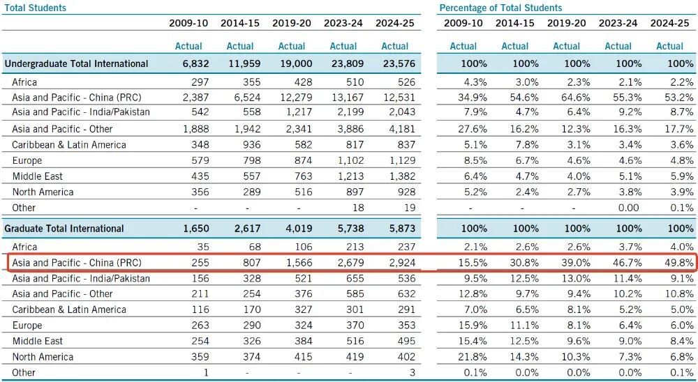 多伦多大学国际研究生一半是中国人！加硕这么难，图啥？