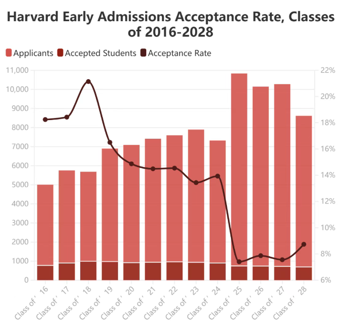 三大藤校早申放榜 康奈尔中国学生offer汇总