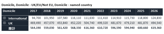 UCAS公布2026fall第二轮英本申请数据！中国学生暴涨10%！