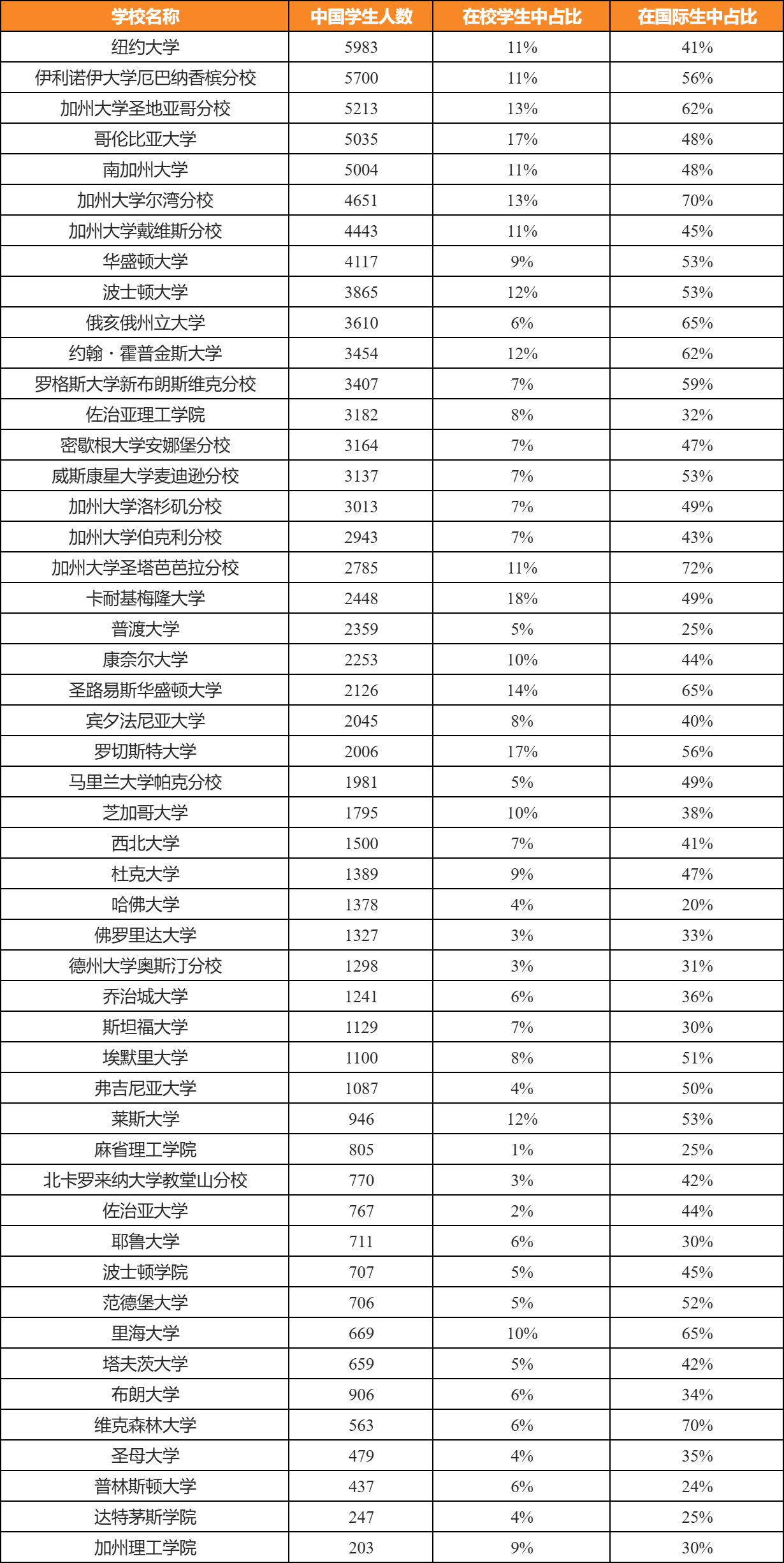 最“偏爱”中国学生的5所美国大学！