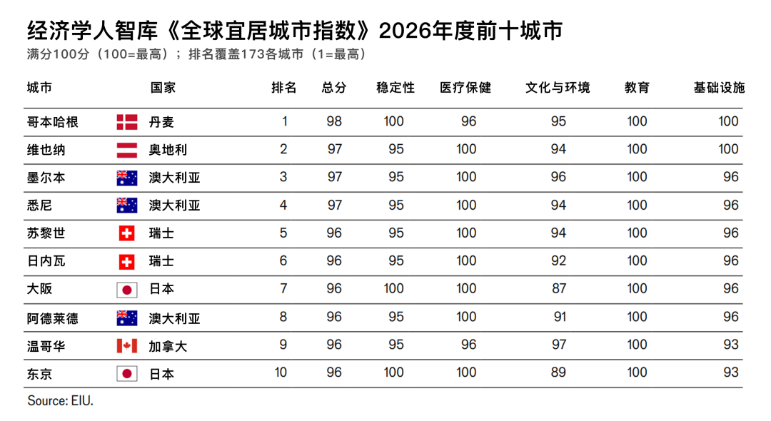留学指南 | 2026全球宜居城市榜单揭晓，这些留学目的地值得关注