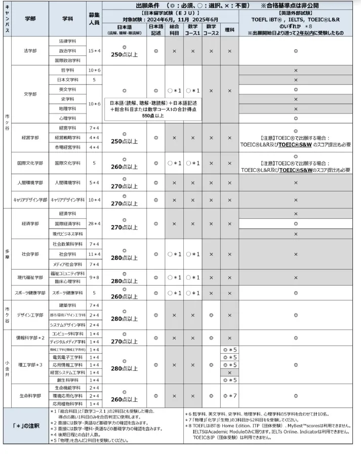 法政大学26年度留学生入学试验要项详解