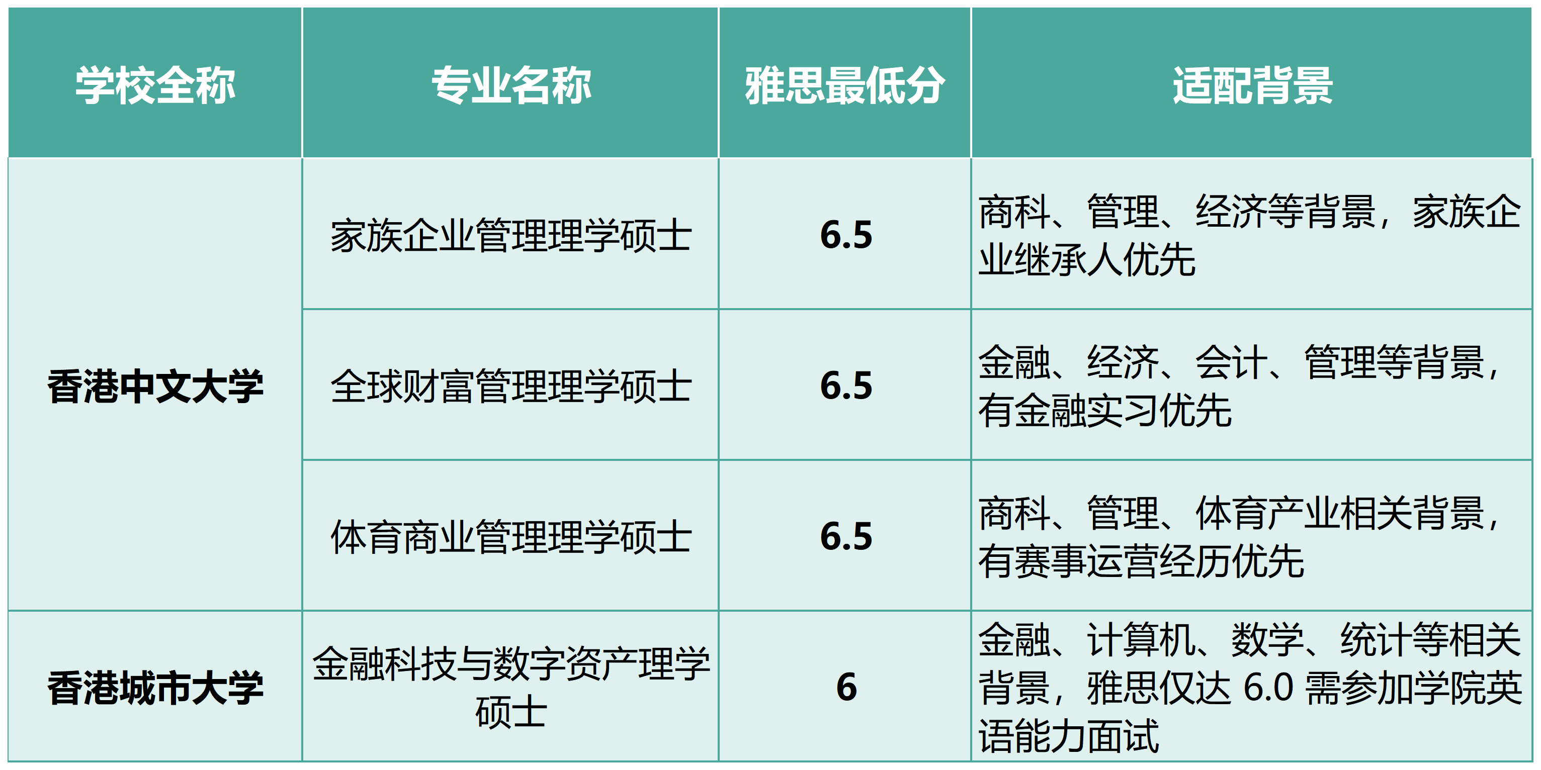 27Fall 港校新增20多个硕士专业，4大方向雅思要求汇总！