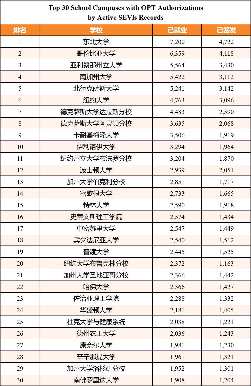 留美学生近160万！国际生OPT多的美国大学曝光...