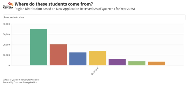 2025马来西亚留学申请总量突破9.5万，“下南洋”热潮再升级