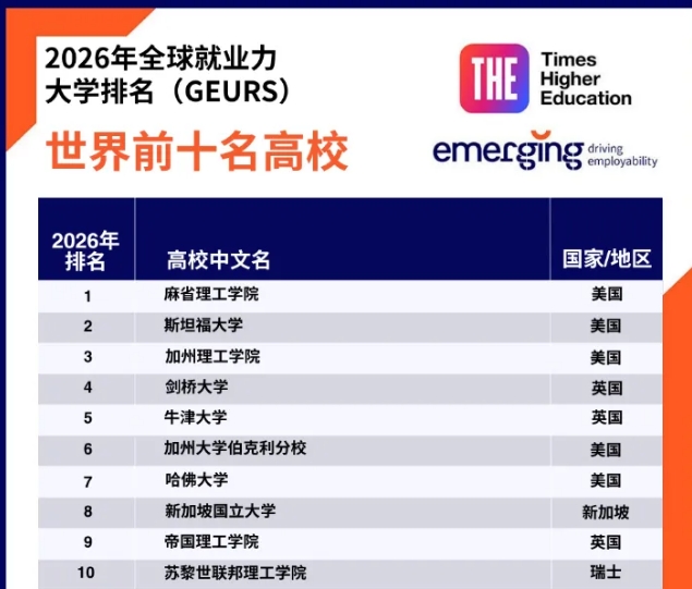 2026泰晤士全球就业力大学排名出炉：没想到新加坡留学回报率如此惊人！