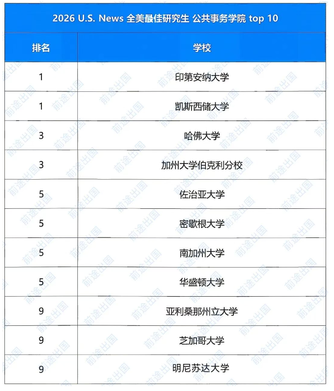 2026U.S.News全美研究生院校排名发布！
