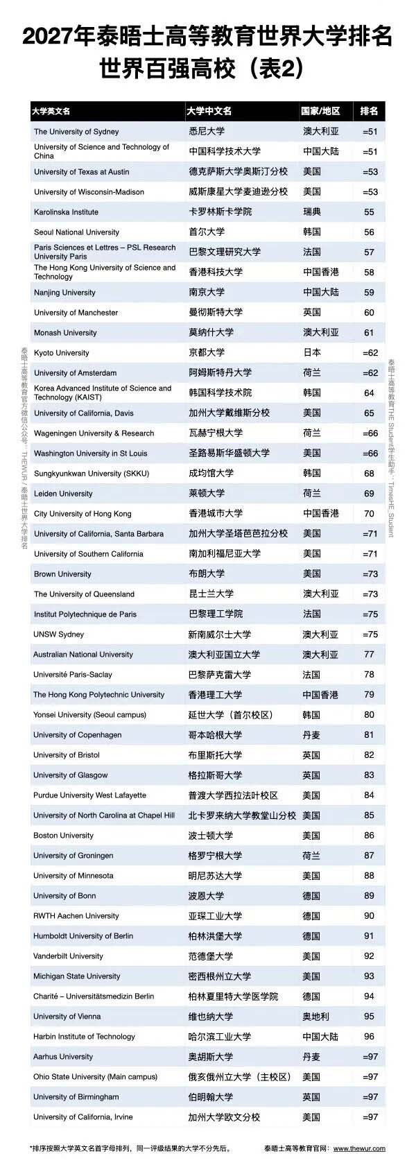 2027年泰晤士高等教育世界大学排行榜正式发布！