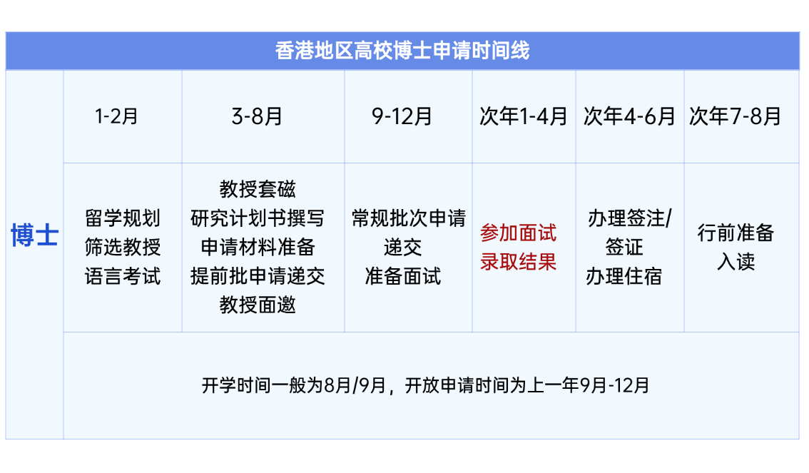 港校博士提前批来袭，你做好准备了吗？