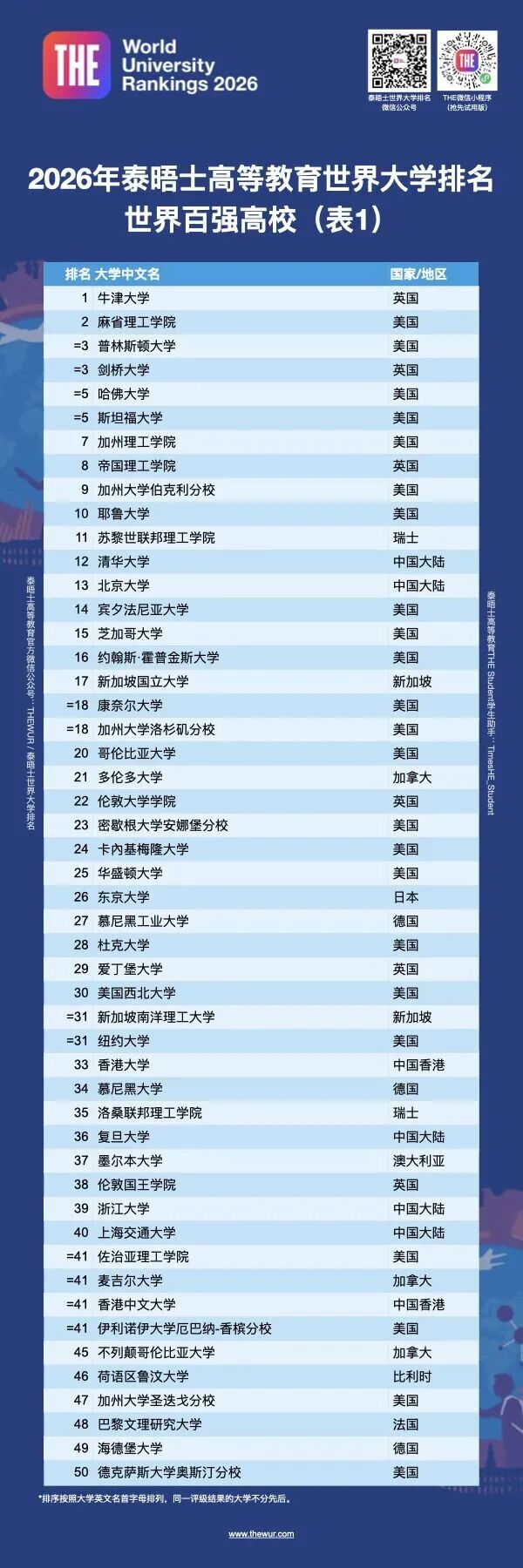 最新！2026泰晤士世界大学排名出炉！