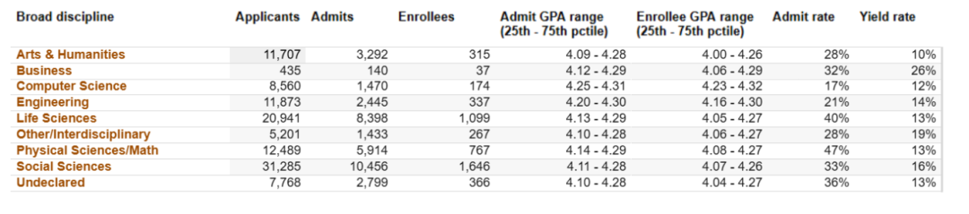 UC九大校区专业录取偏好曝光，哪些方向“暗藏”机遇？